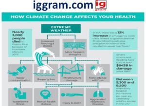Exposed 5 step's What Is Climate Change? 