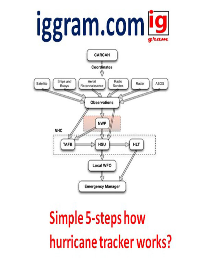 Simple 5-steps how hurricane tracker works?