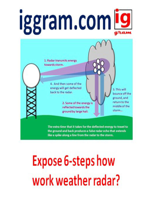 Expose 6-steps how work weather radar?