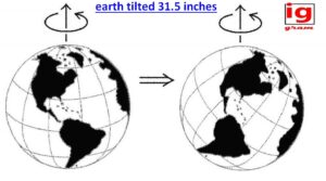 earth tilted 31.5 inches
