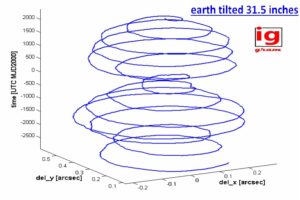 earth tilted 31.5 inches